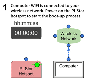 Auto AP setup - Step 1: Computer WiFi is connected to your wireless network. Power on the Pi-Star hotspot to start the boot-up process.