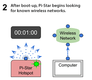 Auto AP setup - Step 2: After boot-up, Pi-Star begins looking for known wireless networks.