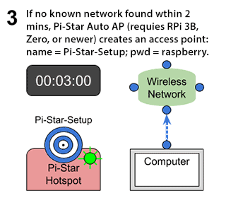 Auto AP setup - Step 3: If no know network found within 2 minutes, Pi-Star Auto AP creates an access point: name = Pi-Star-Setup; password = raspberry (Auto AP require RPi 3B, Zero, or newer).