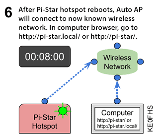 Auto AP setup - Step 6: After Pi-Star hotspot reboots, Auto AP will connect to now known wireless network. In computer browser, go to Pi-Star (http://pi-star.local/ or http://pi-star/).