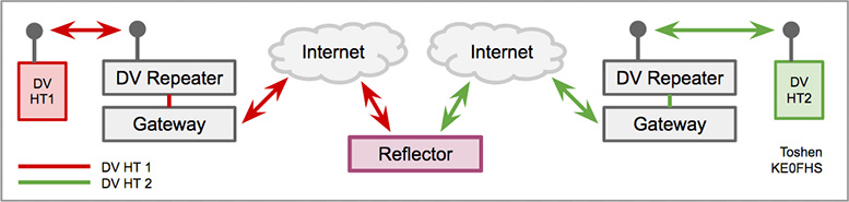 Diagram of DV HTs connecting via DV repeaters to a reflector