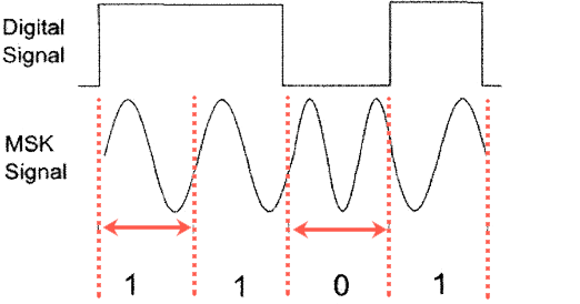 Diagram showing the modulation of a digital signal