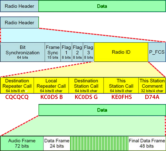 Diagram of digital format of signal