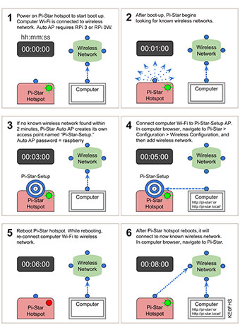 Pi-Star Auto AP visual overview